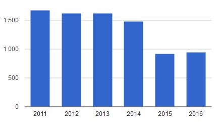 Импорт оборудования 2011-2016 (2)
