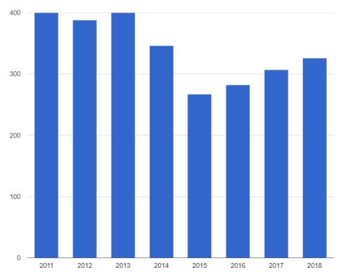Импорт холодильных компрессоров 2011-2018 (2)