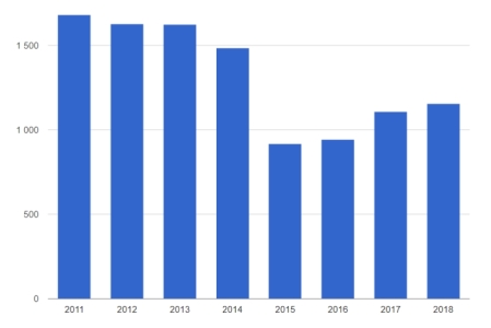 Импорт оборудования 2011-2018 (1)